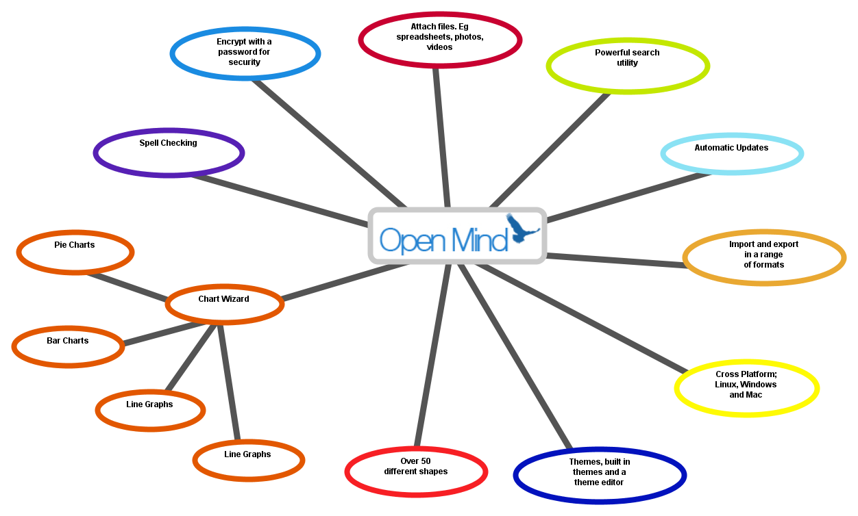 Open Mind - Mind Mapping Software Discount Download for